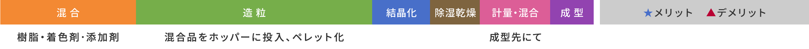 見出し 混合／造粒／結晶化／除湿乾燥／軽量・混合／成型／☆メリット／▲デメリット