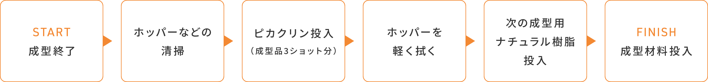 start 成型終了→ホッパーなどの清掃→ピカクリン投入→ホッパーを軽く拭く→次の成型用ナチュラル樹脂投入→finish 成型材料投入