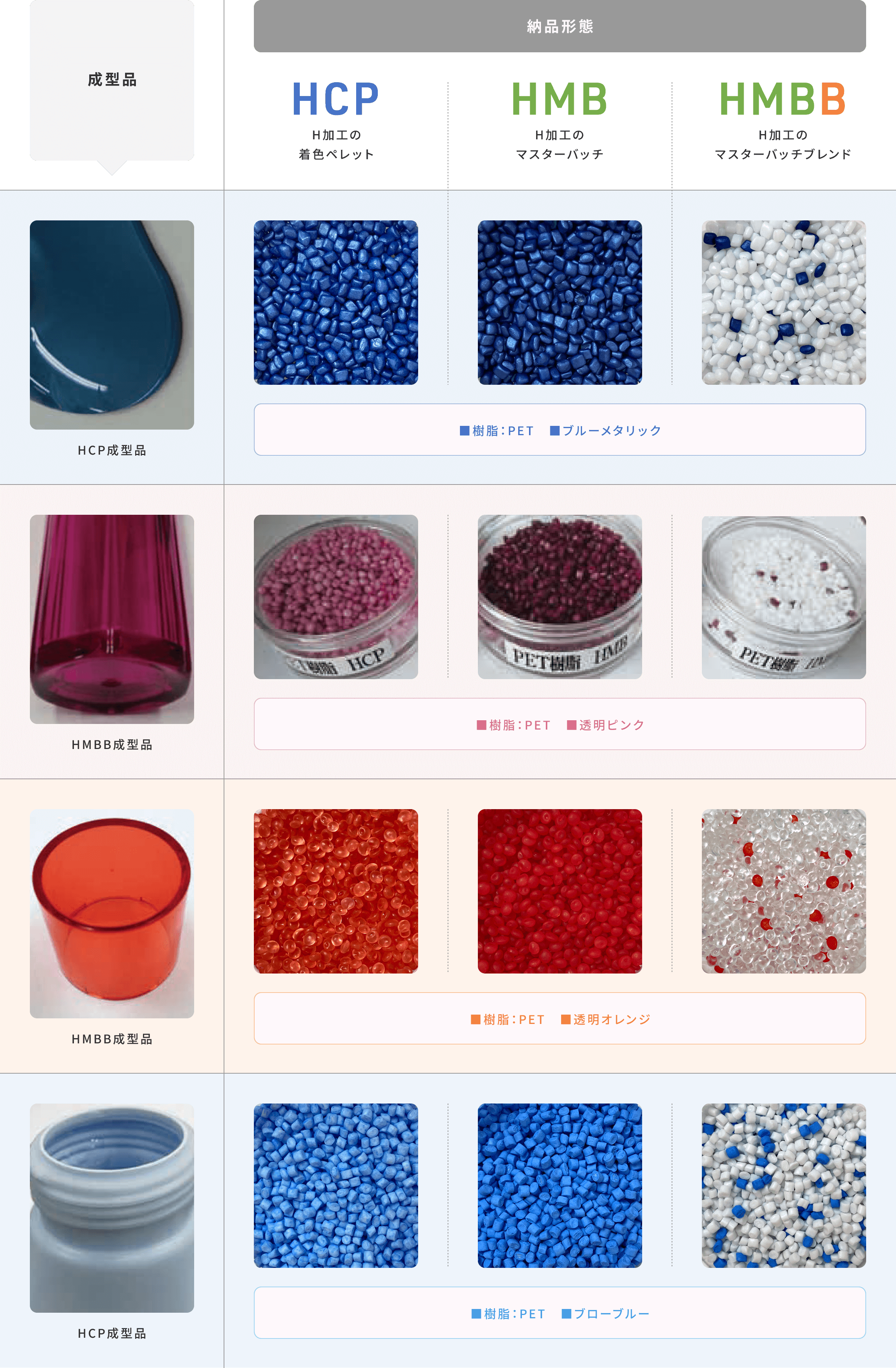 成型品と納品形態ごとのリスト